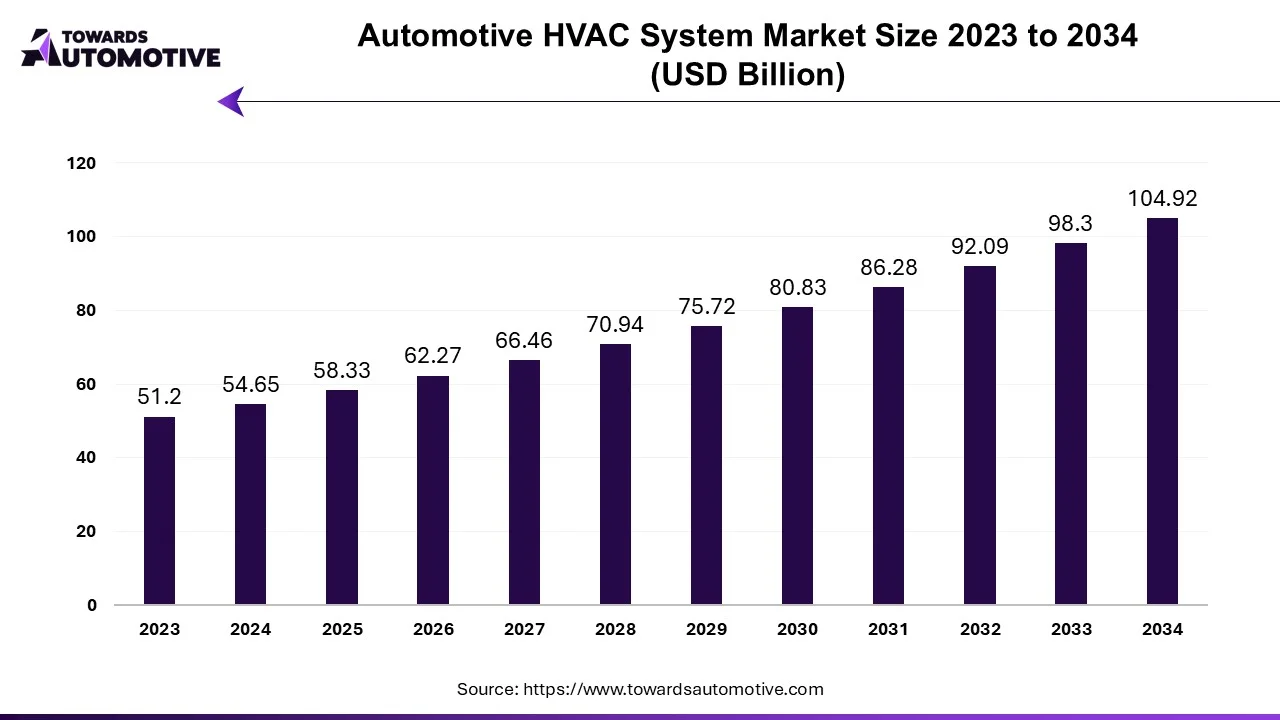 Automotive HVAC System Market Size 2023 - 2034