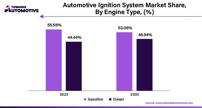 Automotive Ignition System Market Share, By Engine Type, (%)