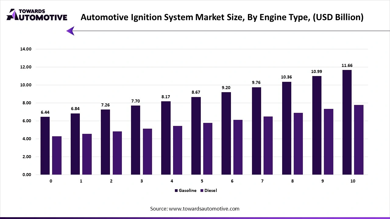 Automotive Ignition System Market Size, By Engine Type, (USD Billion) Automotive Ignition System Market Size, By Engine Type, (USD Billion)