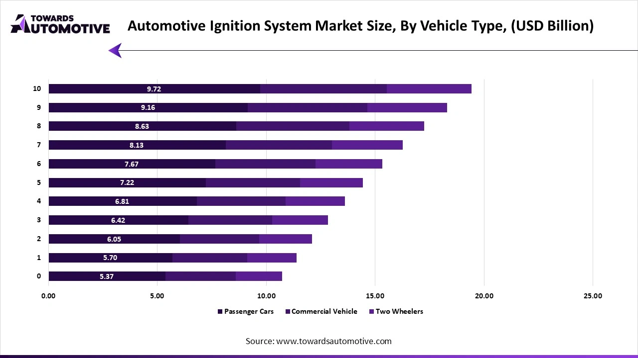 Automotive Ignition System Market Size, By Vehicle Type, (USD Billion) Automotive Ignition System Market Size, By Vehicle Type, (USD Billion)