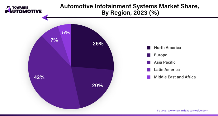 Automotive Infotainment Systems Market NA, EU, APAC, LA, MEA Share, 2023