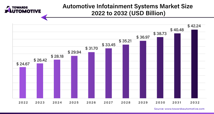 Automotive Infotainment Systems Market Size 2023 - 2032