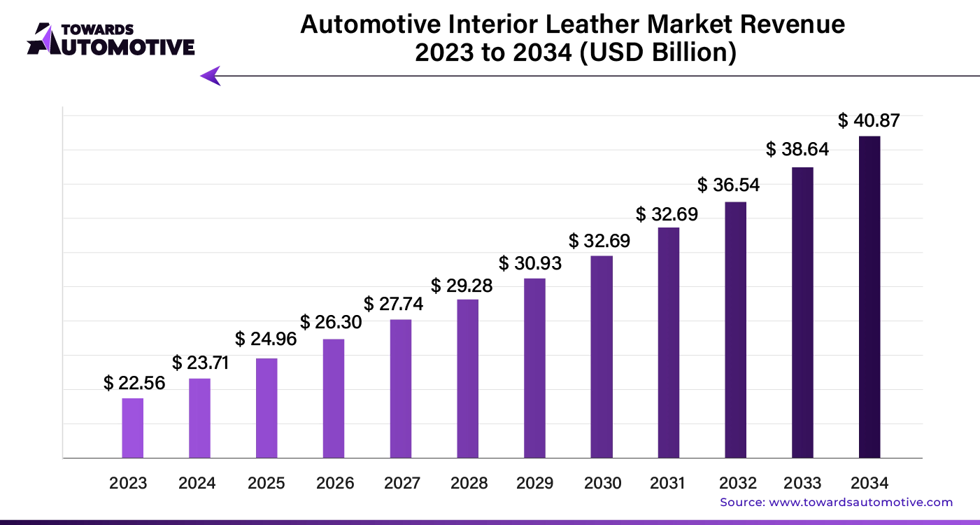 Automotive Interior Leather Market Revenue 2023 - 2034