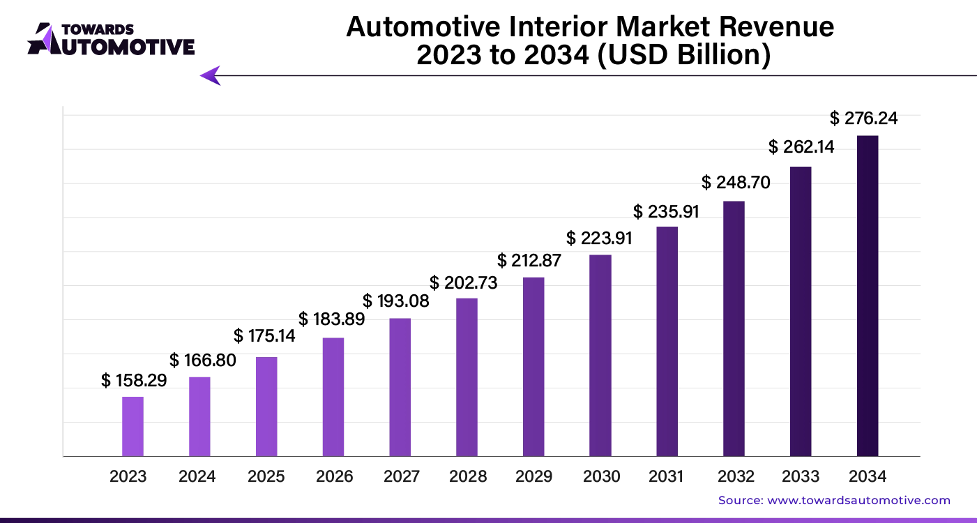 Automotive Interior Market Revenue 2023 - 2034