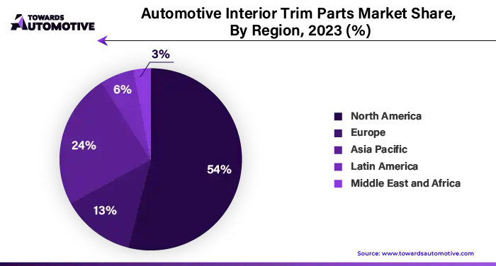 Automotive Interior Trim Parts Market NA, EU, APAC, LA, MEA Share, 2023