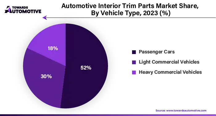 Automotive Interior Trim Parts Market Share, By Vehicle Type, 2023 (%)