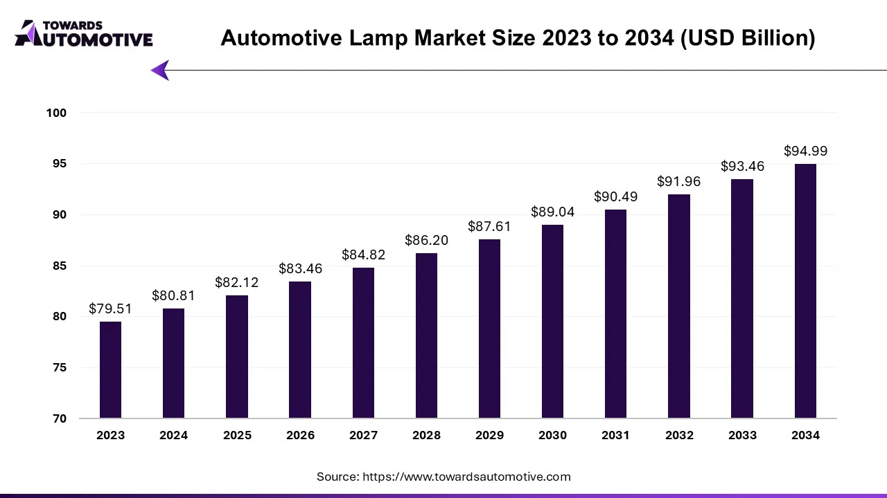 Automotive Lamp Market Size 2023 - 2034