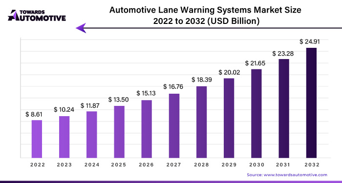 Automotive Lane Warning Systems Market Size 2023 - 2032