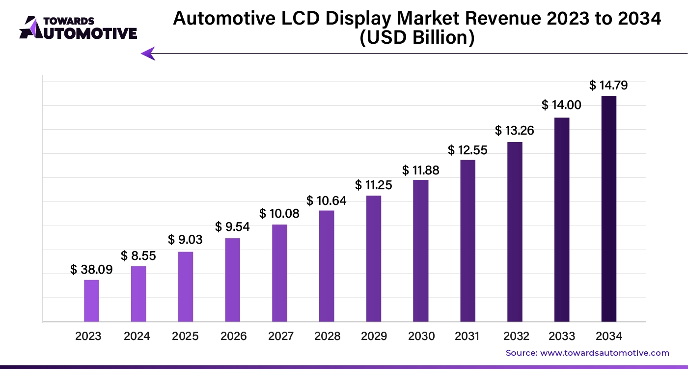 Automotive LCD Display Market Revenue 2023 to 2034 (USD Billion)