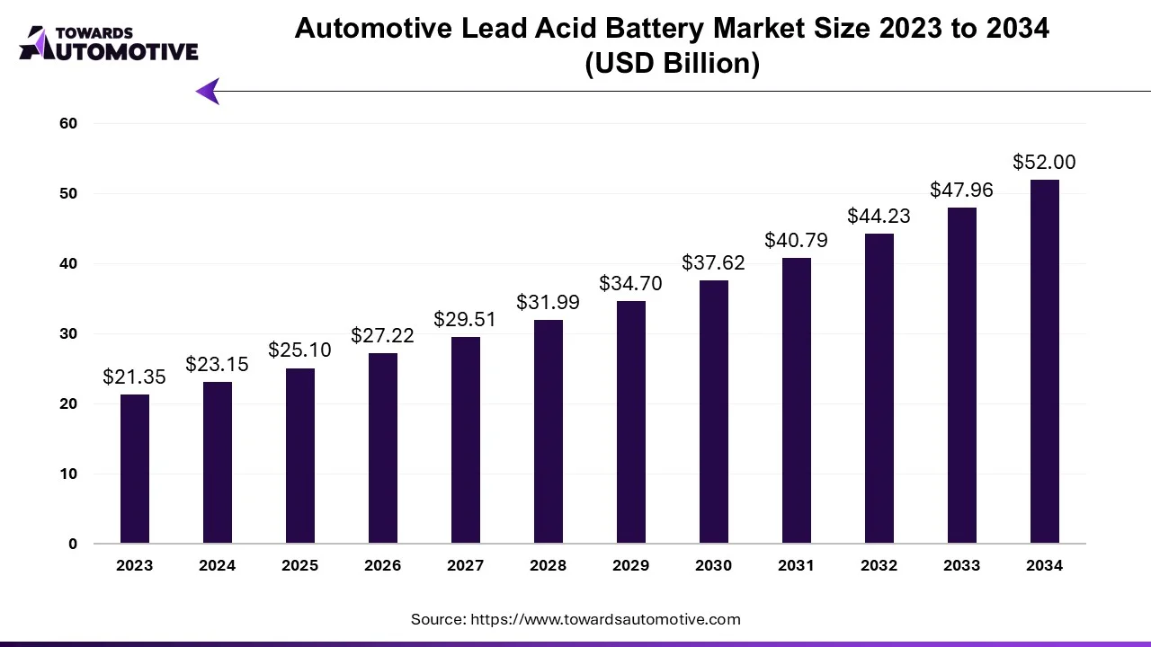 Automotive Lead Acid Battery Market Size 2023 - 2034