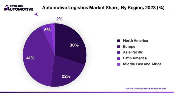 Automotive Logistics Market NA, EU, APAC, LA, MEA Share, 2023