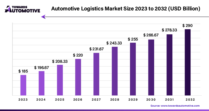 Automotive Logistics Market Size 2023 - 2032