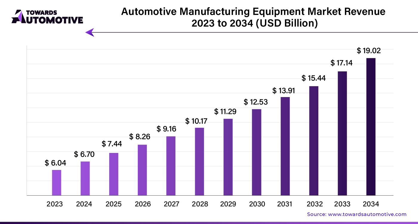 Automotive Manufacturing Equipment Market Revenue 2023 - 2034