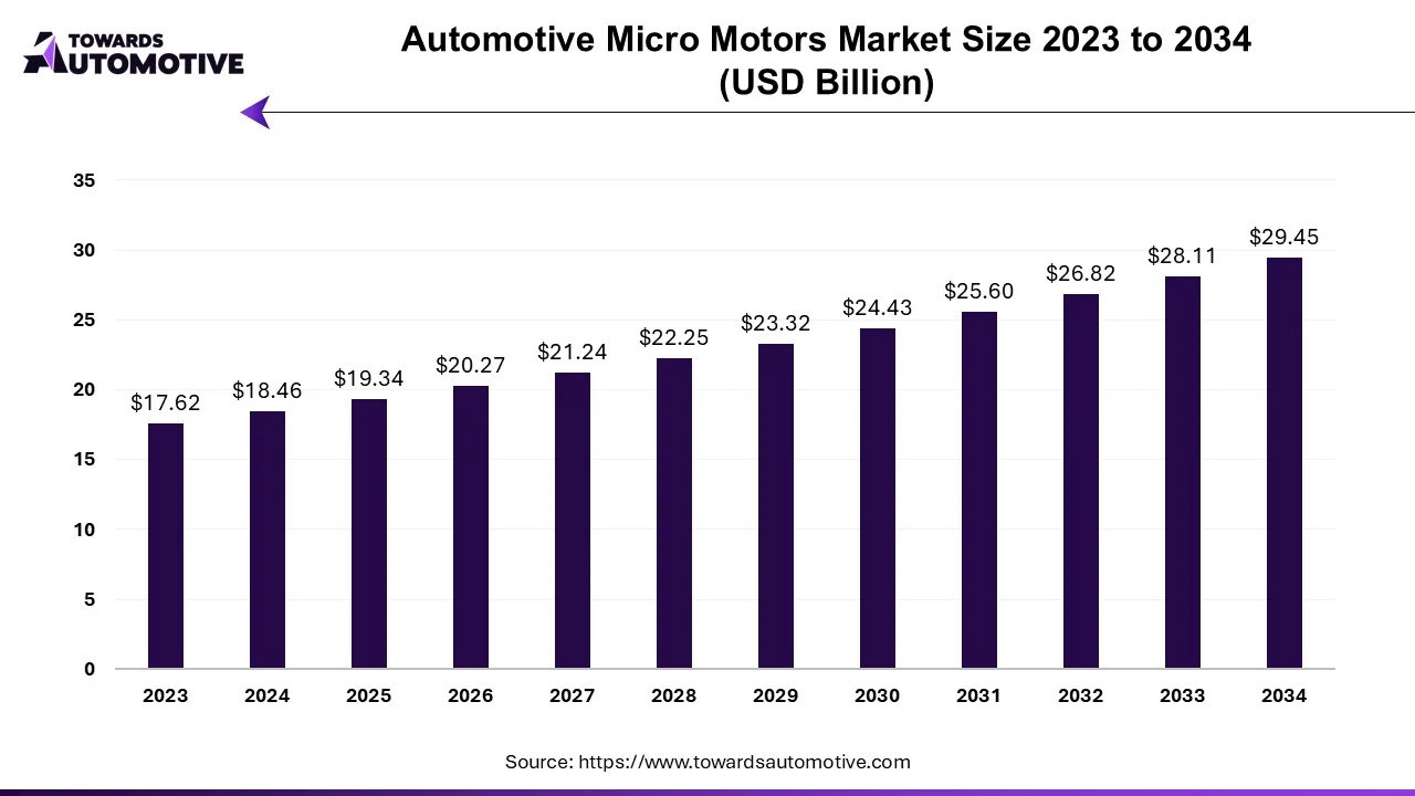 Automotive Micro Motor Market Size 2023 - 2034