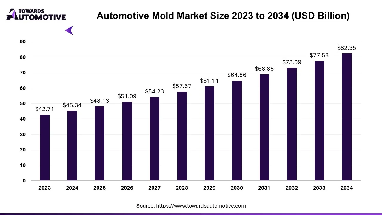 Automotive Mold Market Size 2023 - 2034