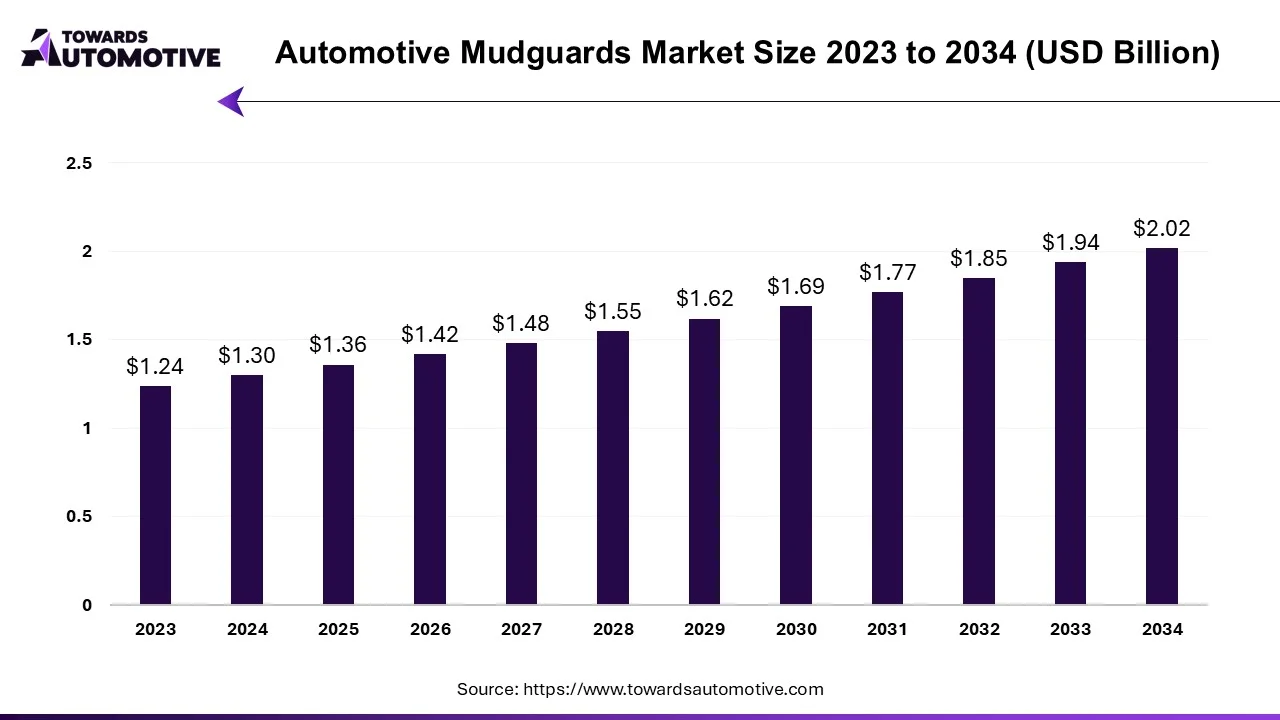 Automotive Mudguards Market Size 2023 - 2034