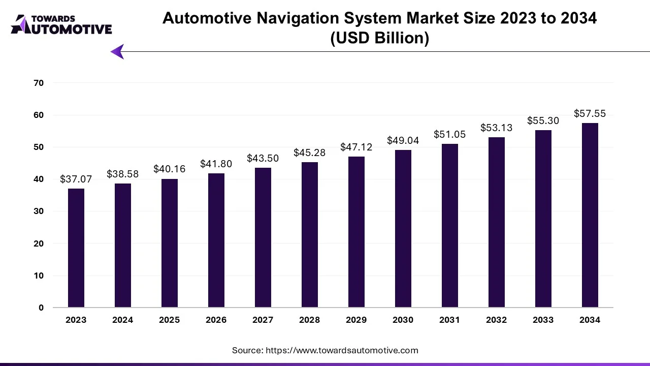 Automotive Navigation Systems Market Size 2023 - 2034