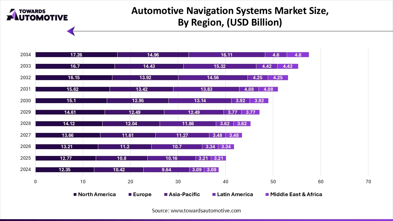 Automotive Navigation Systems Market Size, By Region (USD Billion) Automotive Navigation Systems Market Size, By Region (USD Billion)