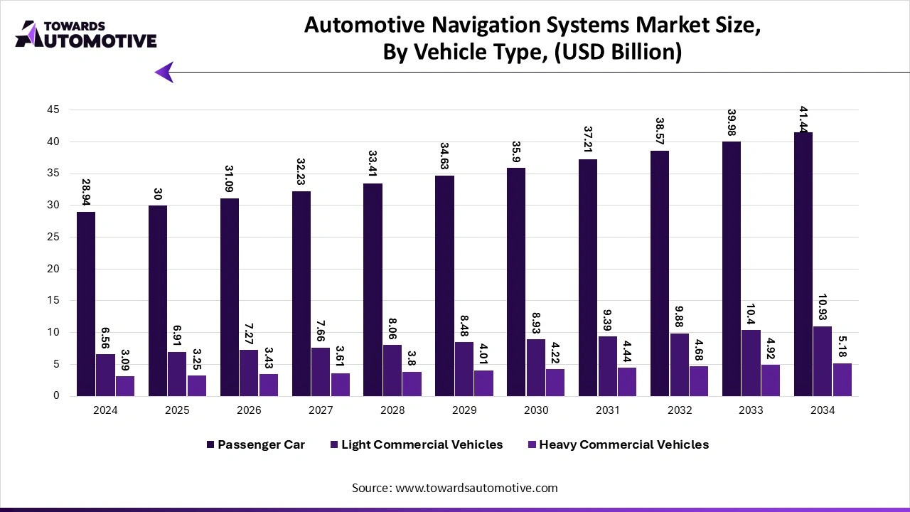 Automotive Navigation Systems Market Size, By Vehicle Type (USD Billion) Automotive Navigation Systems Market Size, By Vehicle Type (USD Billion)