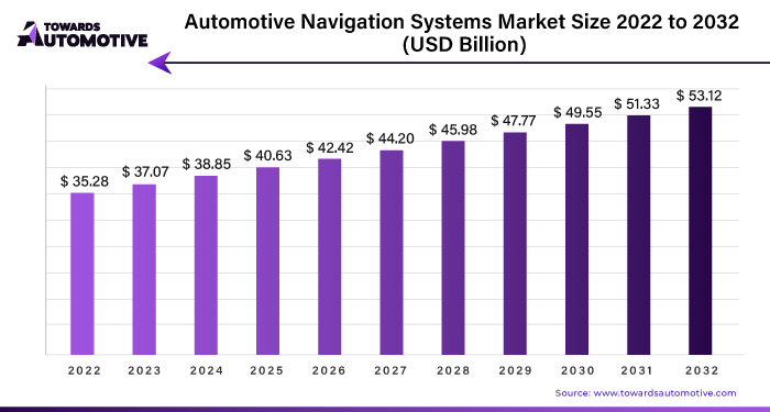 Automotive Navigation Systems Market Size 2023 - 2032