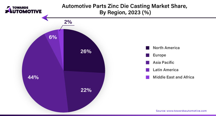 Automotive Parts Zinc Die Casting Market NA, EU, APAC, LA, MEA Share 2023