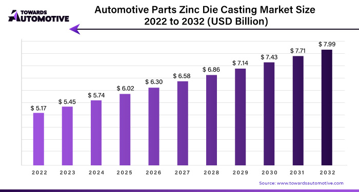 Automotive Parts Zinc Die Casting Market Size 2023 - 2032