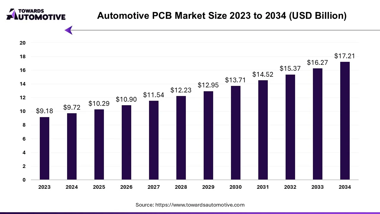 Automotive PCB Market Size 2023 - 2034