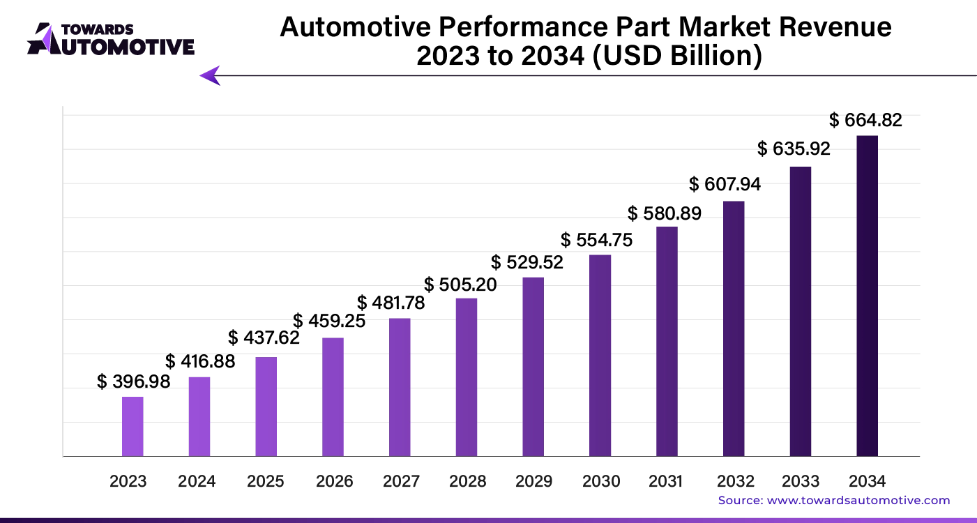 Automotive Performance Part Market Revenue 2023 - 2034