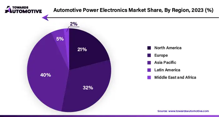 Automotive Power Electronics Market NA, EU, APAC, LA, MEA Share, 2023