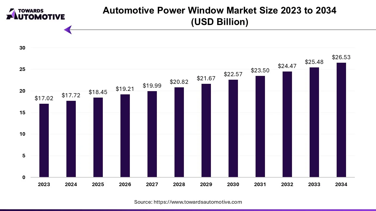 Automotive Power Window Market Size 2023 - 2034