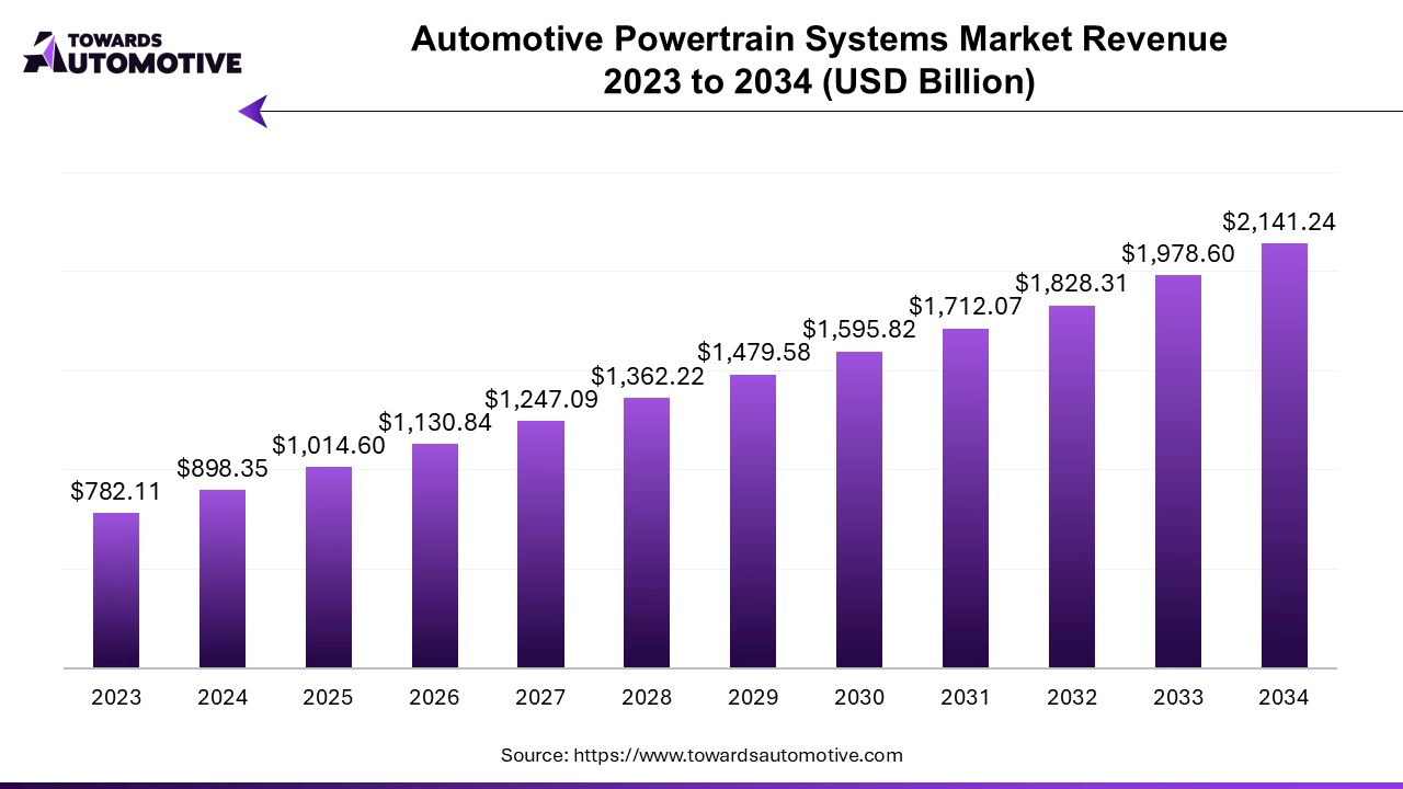 Automotive Powertrain Systems Market Revenue 2023 to 2034