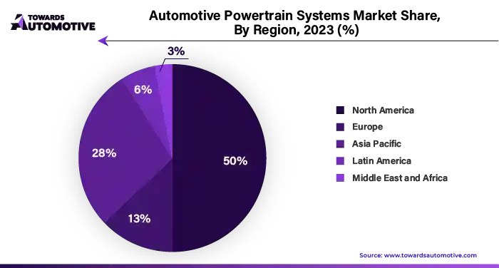 Automotive Powertrain Systems Market NA, EU, APAC, LA, MEA Share, 2023 (%)