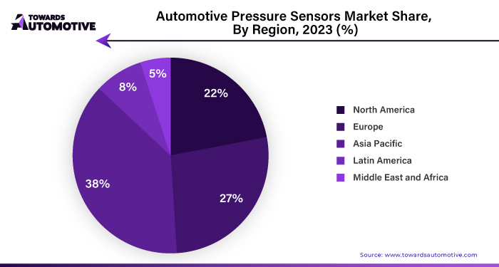 Automotive Pressure Sensors Market NA, EU, APAC, LA, MEA Share, 2023 (%)  