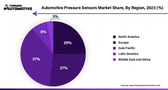 Automotive Pressure Sensor Market Size, Share, Companies