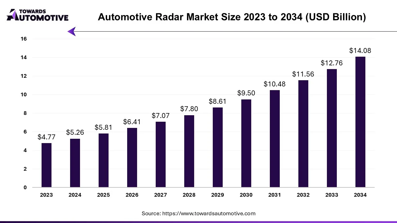 Automotive Radar Market Size 2023 - 2034