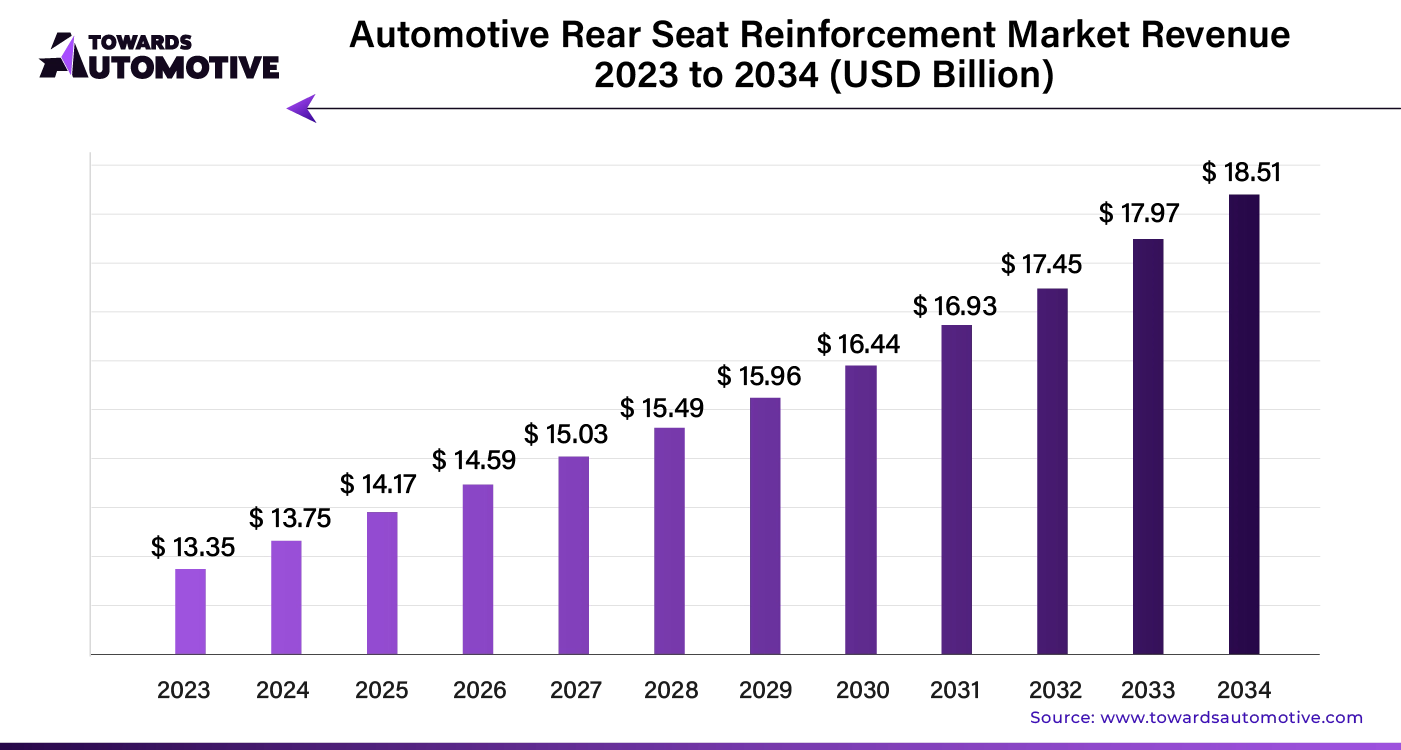 Automotive Rear Seat Reinforcement Market Revenue 2023 - 2034