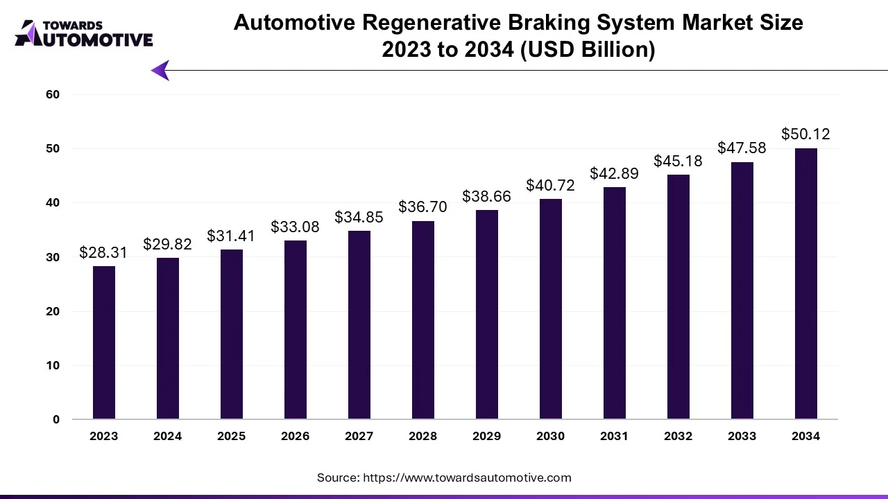 Automotive Regenerative Braking System Market Size 2023 - 2034