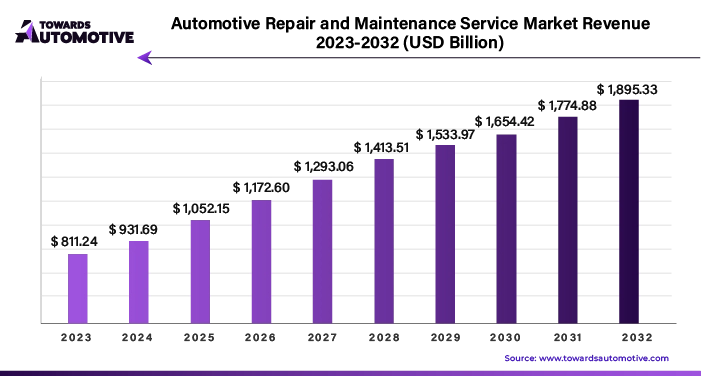 Automotive Repair and Maintenance Service Market Revenue 2023 - 2032