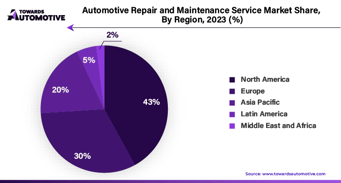 Automotive Repair and Maintenance Service Market NA, EU, APAC, LA, MEA Share 2023 (%)