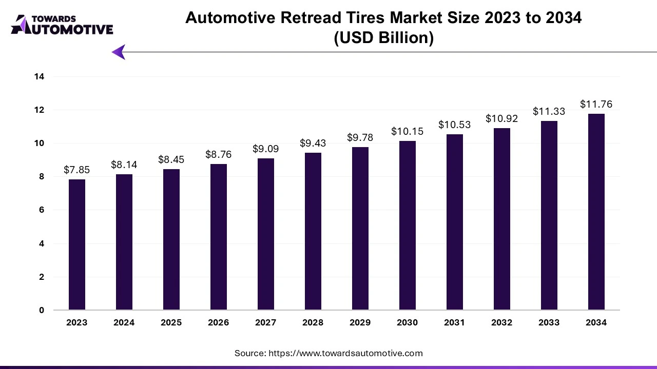 Automotive Retread Tires Market Size 2023 - 2034