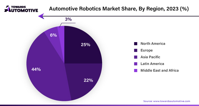 Automotive Robotics Market NA, EU, APAC, LA, MEA Share, 2023