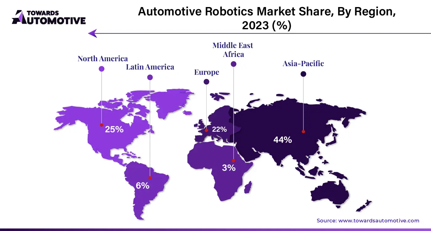 Automotive Robotics Market NA, EU, APAC, LA, MEA Share, 2023 (%)