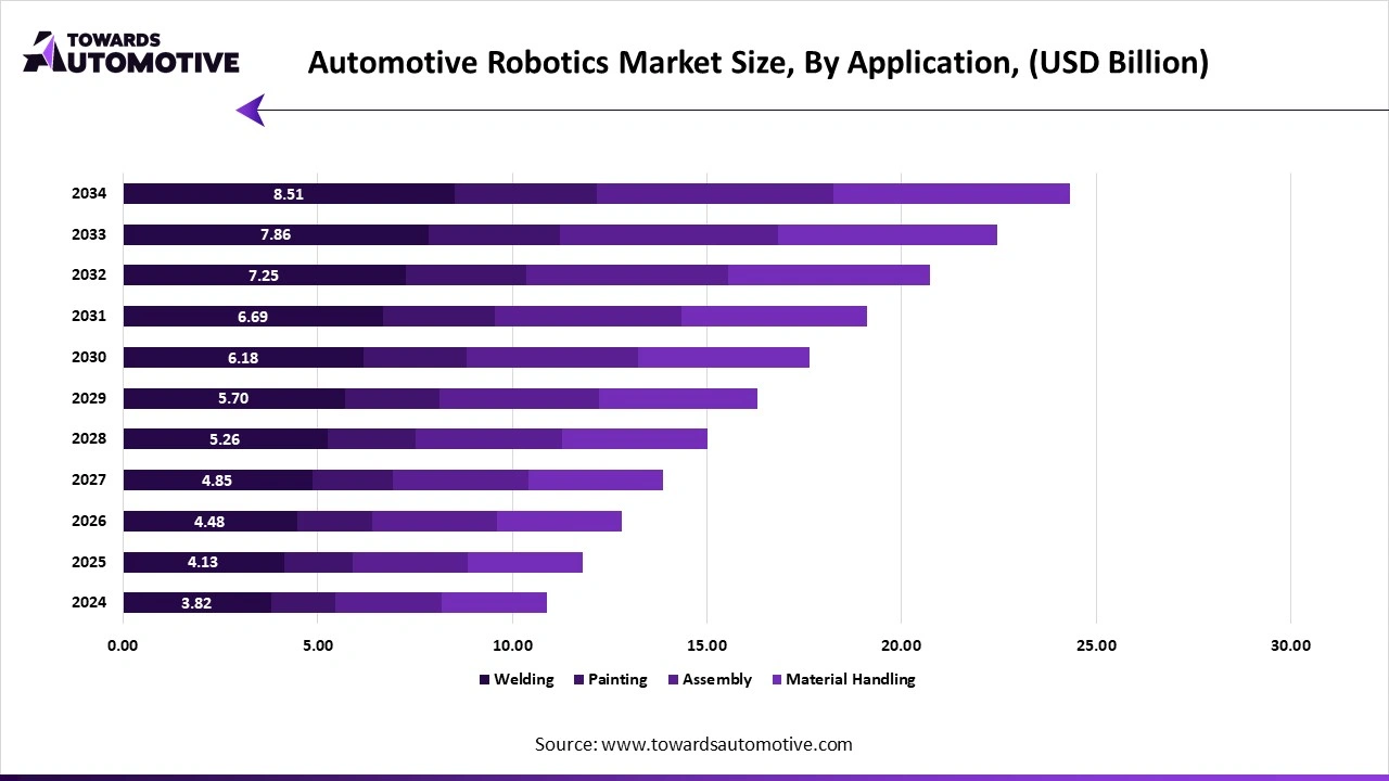 Automotive Robotics Market Size, By Application, (USD Billion) Automotive Robotics Market Size, By Application, (USD Billion)