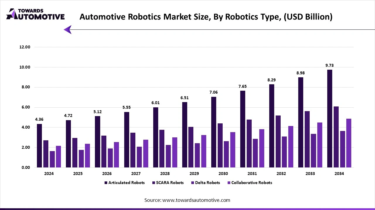 Automotive Robotics Market Size, By Robotics Type, (USD Billion) Automotive Robotics Market Size, By Robotics Type, (USD Billion)