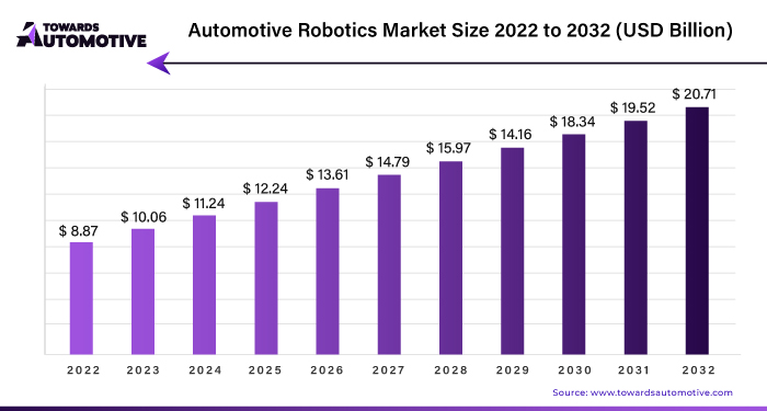 Automotive Robotics Market Size 2023 - 2032