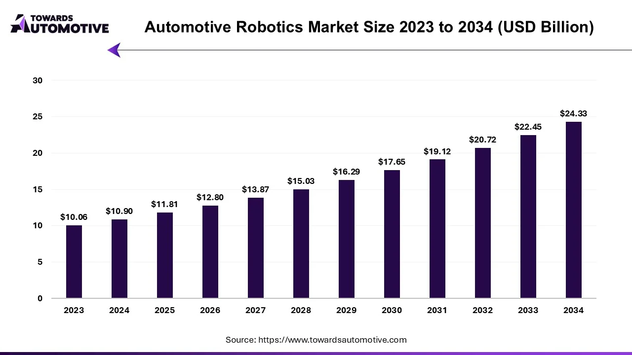 Automotive Robotics Market Size 2023 to 2034 (USD Billion)