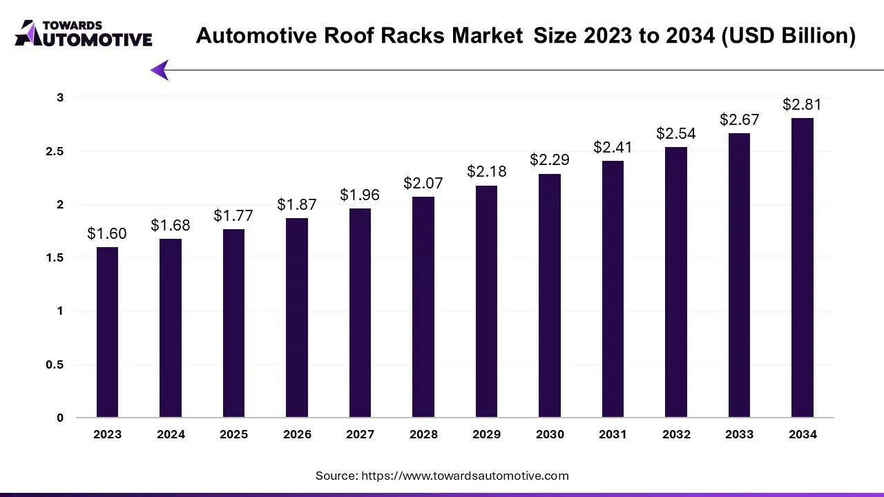 Automotive Roof Racks Market Size 2023 - 2034