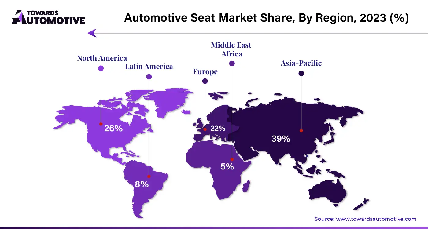 Automotive Seat Market NA, EU, APAC, LA, MEA Share, 2023 (%)