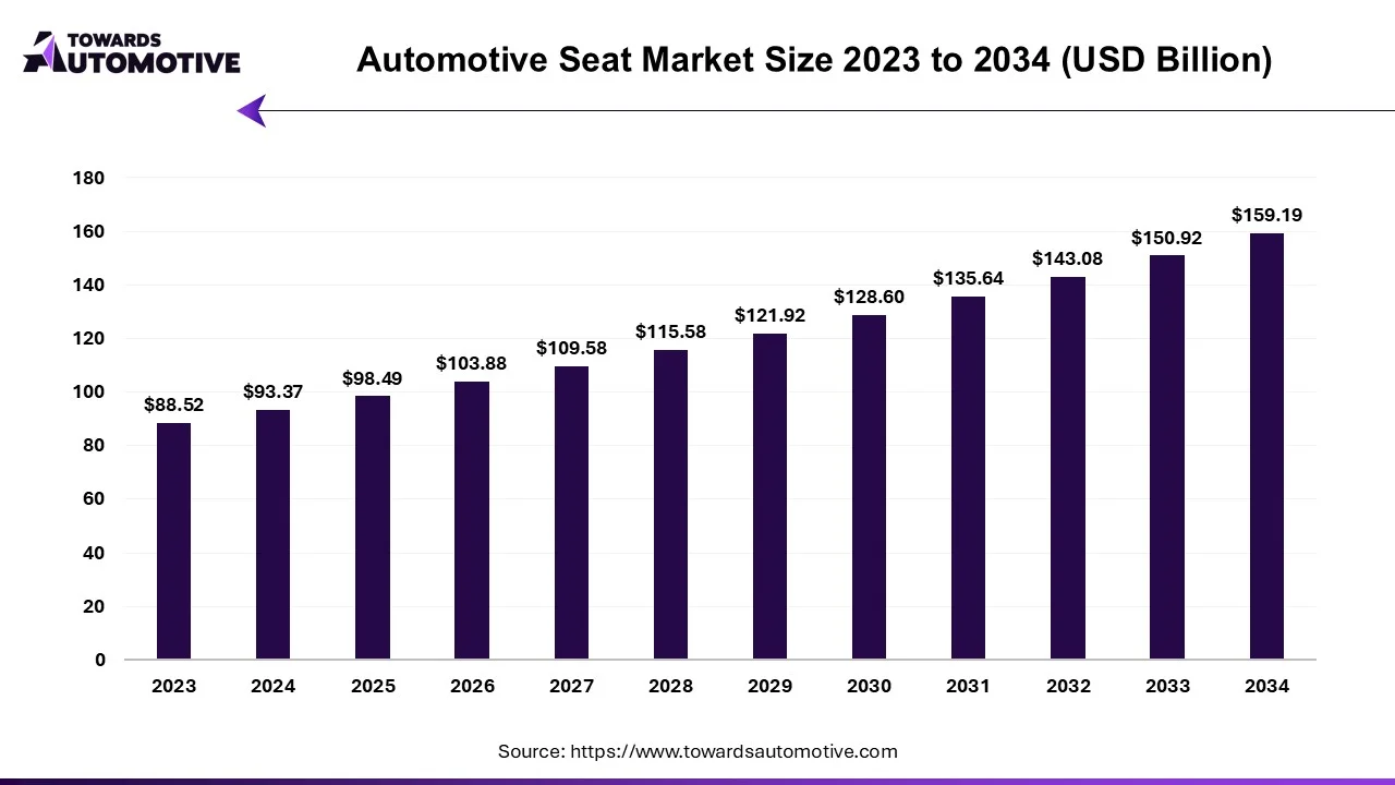 Automotive Seat Market Size 2023 to 2034 (USD Billion)