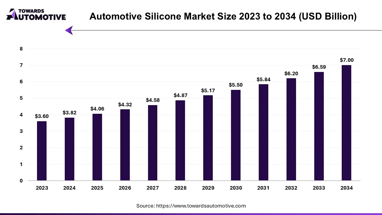 Automotive Silicone Market Size 2023 to 2034 (USD Billion)